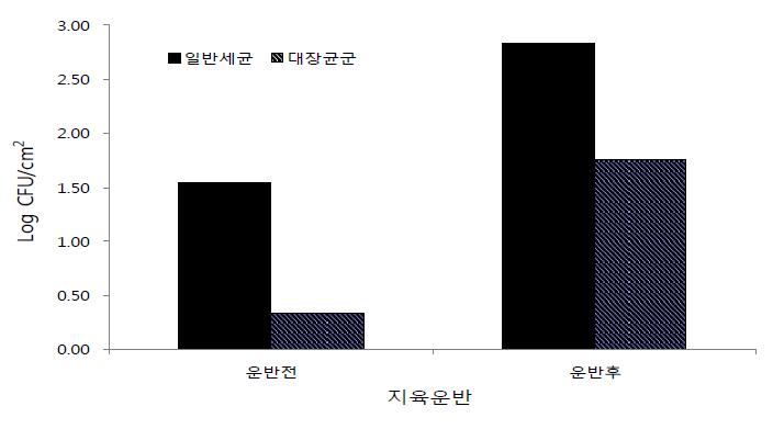 일반 위생관리 기준을 적용하였을 때 지육의 미생물수 변화