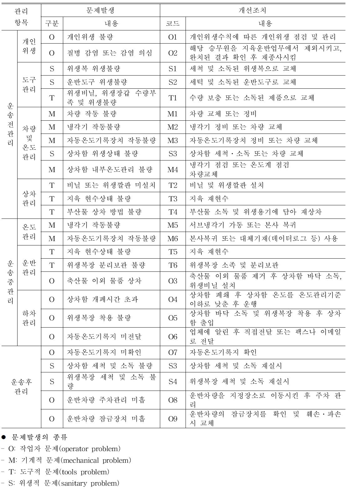 문제발생에 따른 개선조치 사항