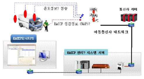 무선통신 네트워크를 이용한 HACCP 기반의 축산물 유통 실시간 관제 시스템 구성도