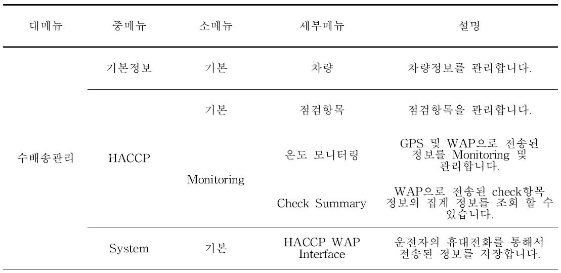 HACCP 관리자 홈페이지 메뉴 구성표