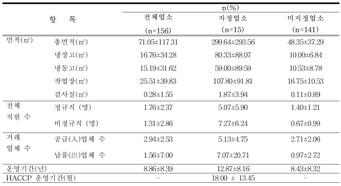 HACCP 지정업소와 미지정업소의 업체일반사항(Ⅰ)