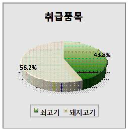 취급품목에 따른 분포도