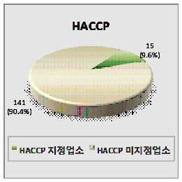 HACCP 지정업소와 미지정업소 분포도