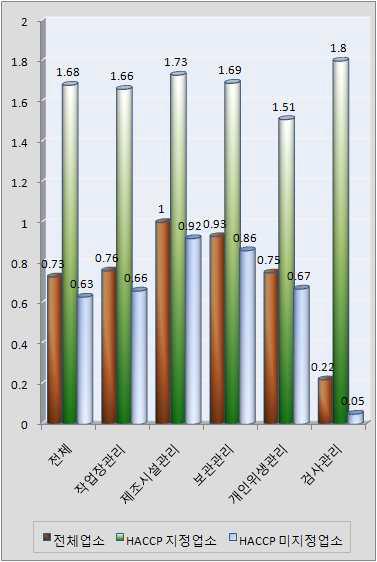 HACCP 지정업소와 HACCP 미지정업소의 위생관리