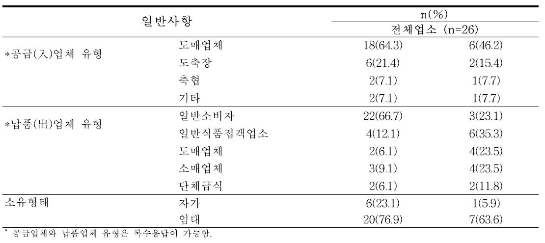 식육포장처리업·식육가공업의 업체일반사항(Ⅱ)