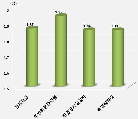 식육가공업-작업장관리의 세부영역별 평가