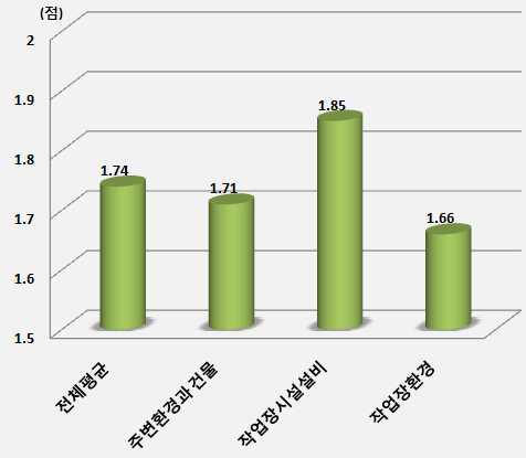 식육포장처리업-작업장관리의 세부영역별 평가