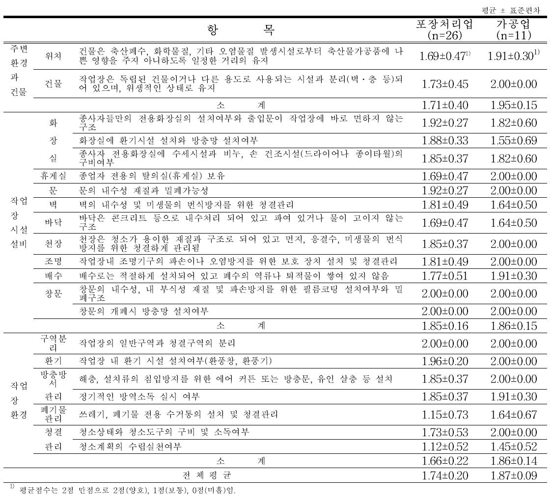 식육포장처리업·식육가공업-작업장관리 비교