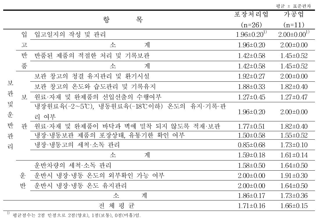 식육포장처리업·식육가공업-보관·운반관리 비교