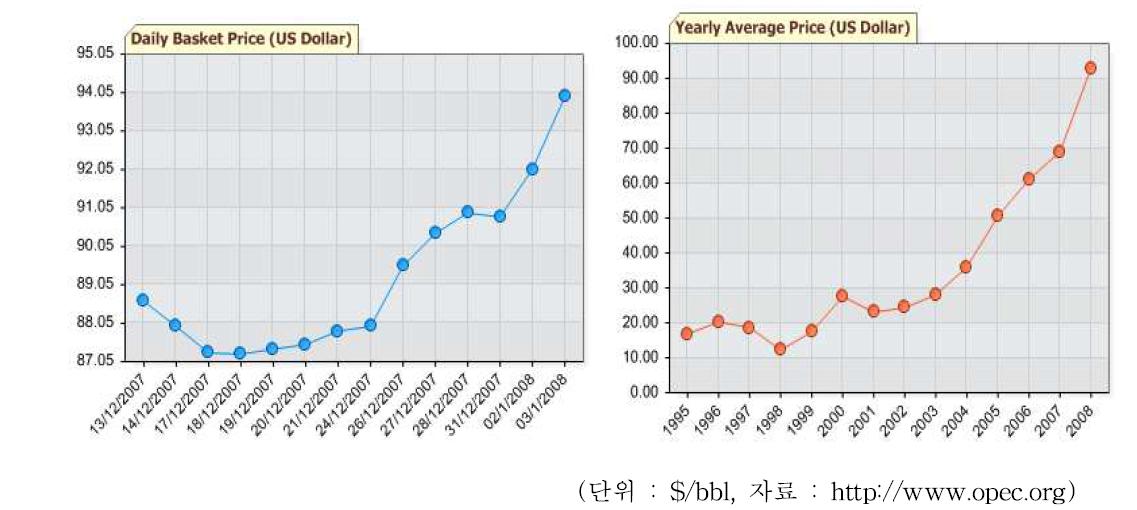 Trend curve of oil price
