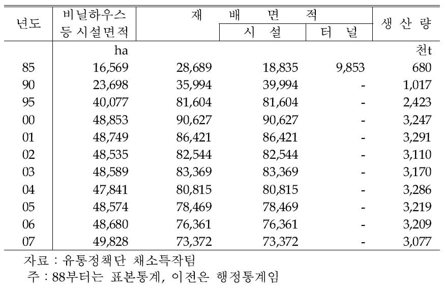 우리나라의 시설채소 재배면적