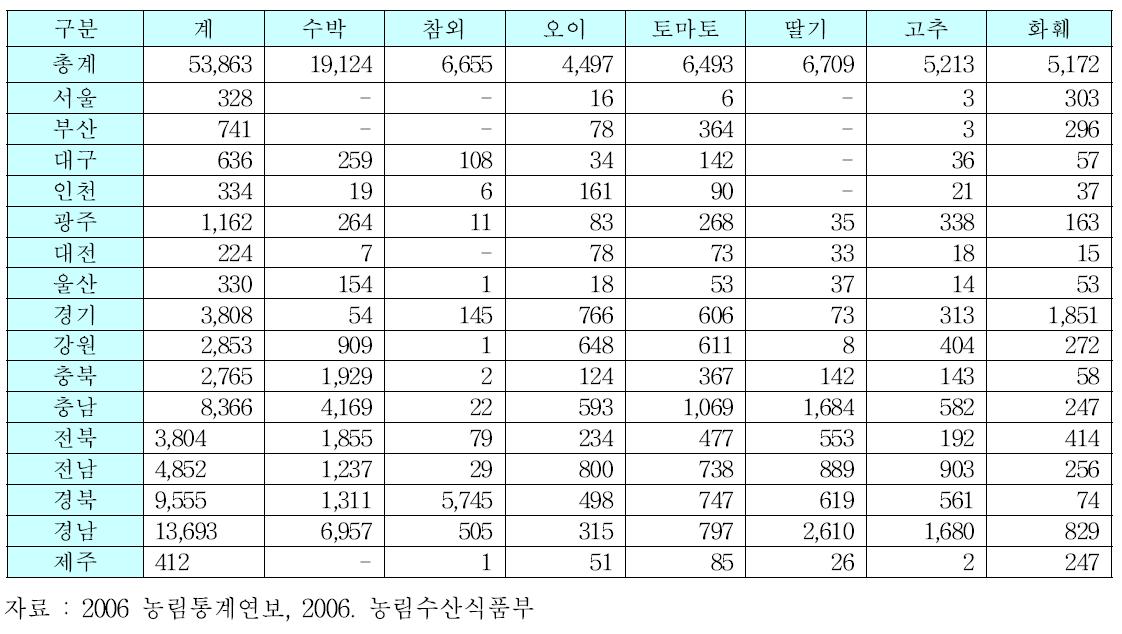 우리나라의 시설작물 재배면적 현황(2005년산 기준)