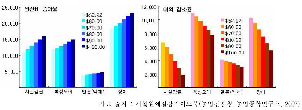 난방연료별 작물별 경영비 비교(2006.9)