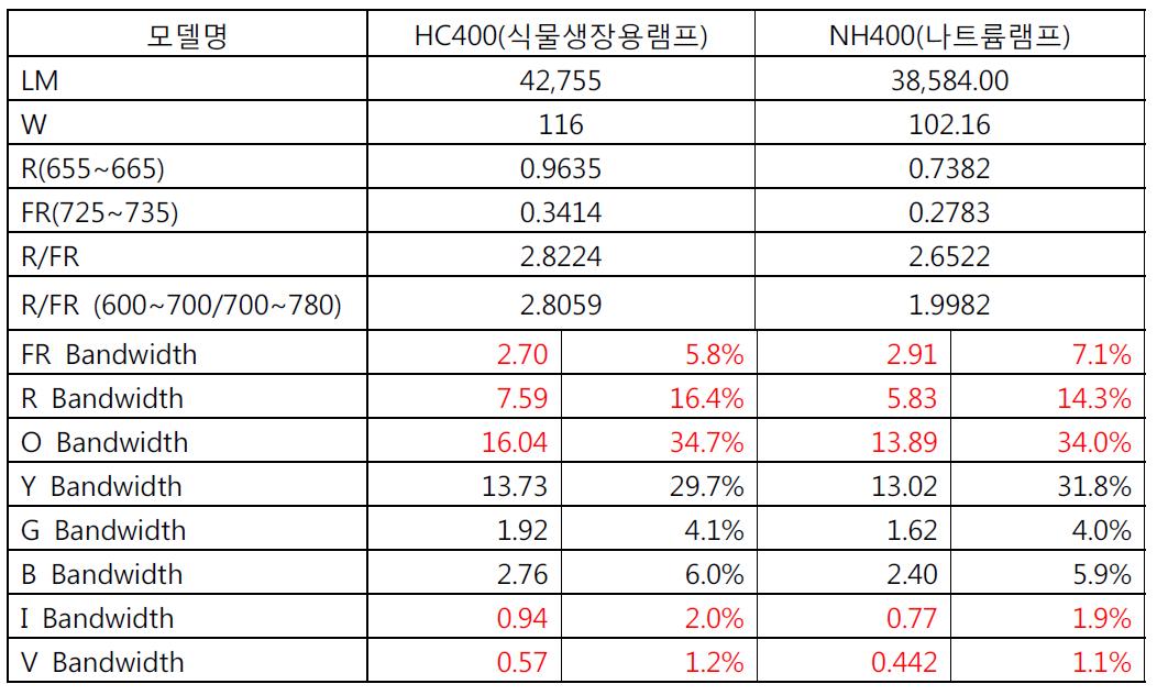 식물생장용램프와 나트륨램프 특성비교