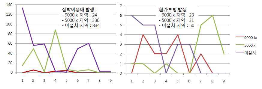 장미농가 식물생장램프 설치 후 병해충발생 결과분석