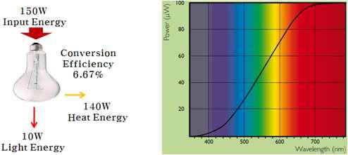 백열램프의 에너지 구조와 스펙트럼