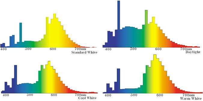 형광램프의 색상별 스펙트럼