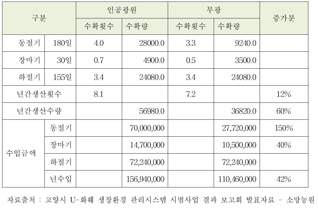 인공광원에 의한 재배와 무광 재배에 따른 생산성 비교