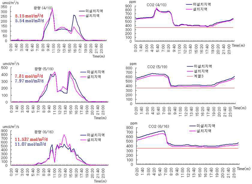 광조건에서의 CO₂ 변화