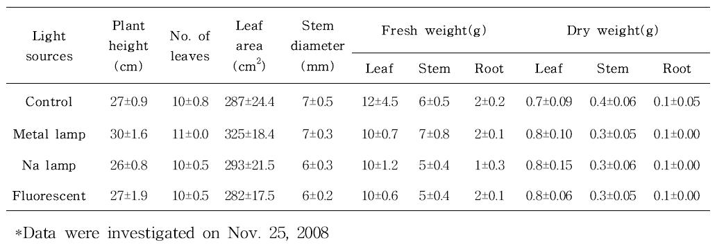 인공광원 처리에 따른 토마토 육묘의 생육특성