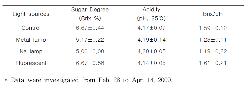 인공광원 처리에 따른 토마토 과실의 당도(brix,%) 및 산도(pH,25℃) 분석