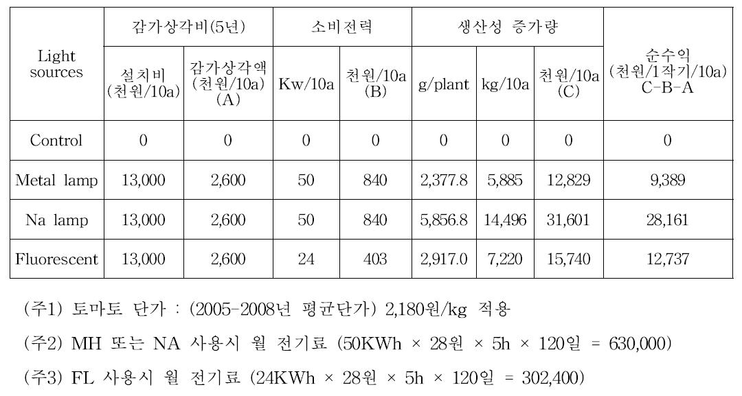 인공광원 처리에 따른 토마토 경제성 비교