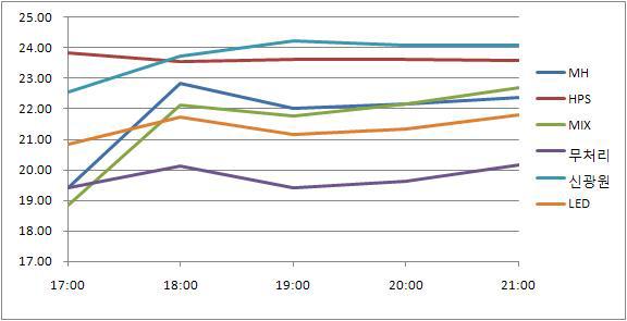 Changes of inside air temperature during January 보광 5 PM to 9 PM