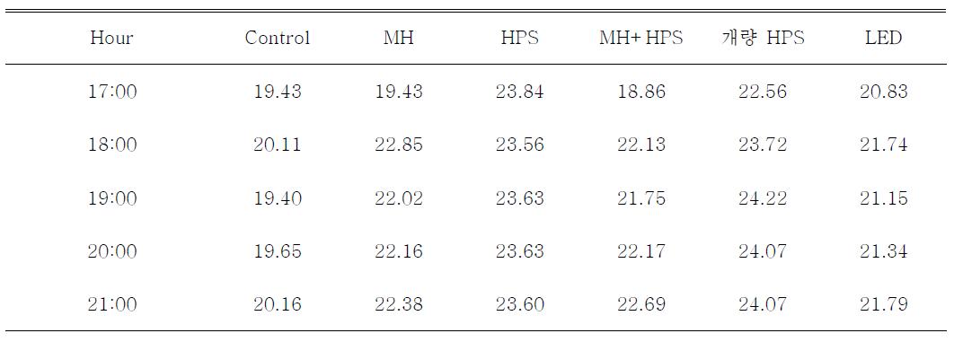 Changes of inside air temperature during January 보광시간대의 온도비교(17～21시)