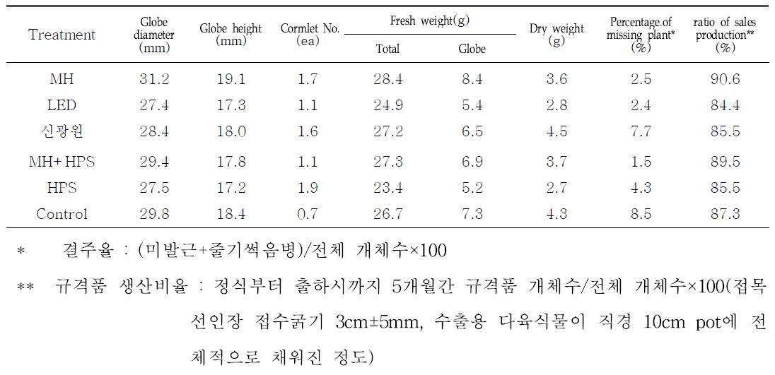 Effect of light sources on growth charactrics of Gymnocalycium mihanovichii