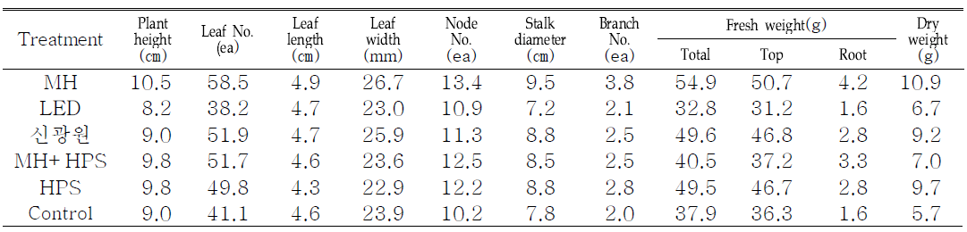 Effect of light sources on growth charactrics of Crassula obliqua f. variegata