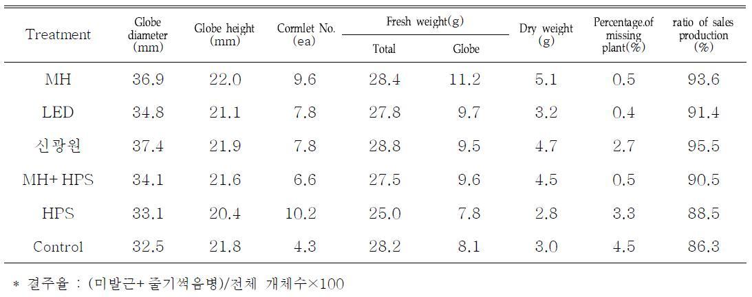 Effect of light sources on growth charactrics of Gymnocalycium mihanovichii