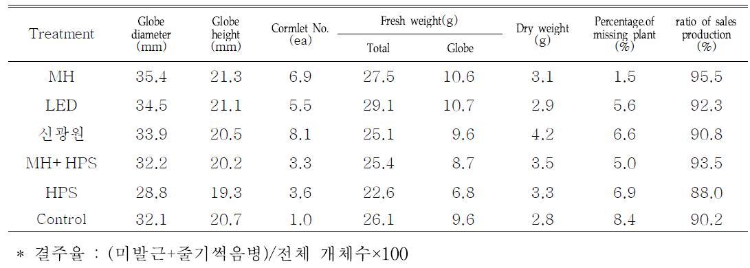 Effect of light sources on growth charactrics of Gymnocalycium mihanovichii