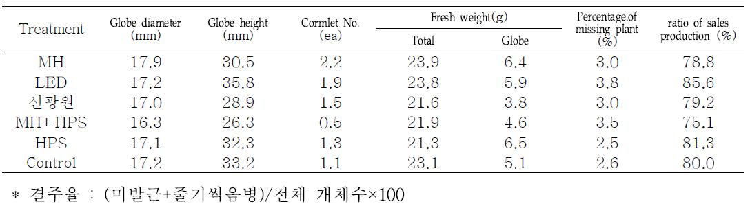 Effect of light sources on growth charactrics ofChamaecereus silvestrii