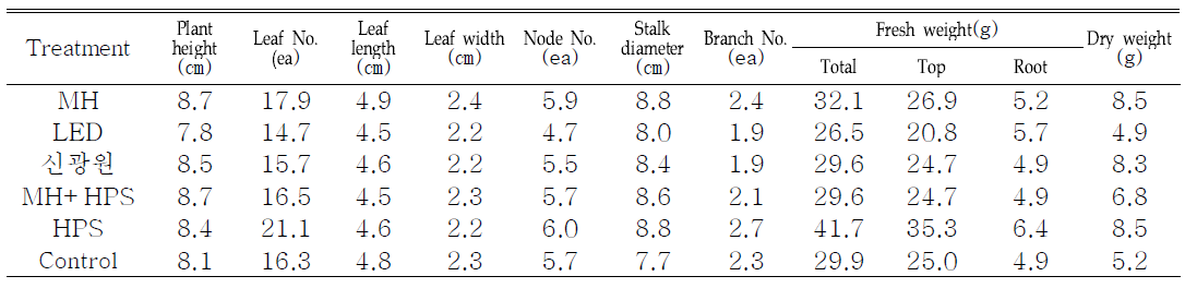 Effect of light sources on growth charactrics of Crassula ovata cv. Minima