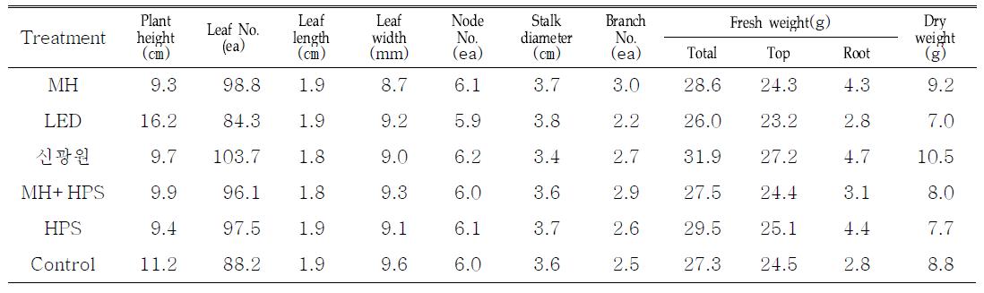 Effect of light sources on growth charactrics of Corpuscularia lehmamnnii