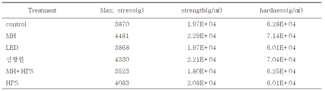 Effect of light sources on hardness of Gymnocalycium mihanovichii Hibotan ‘Pink cap