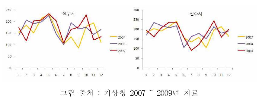 년간 일조시간 변화