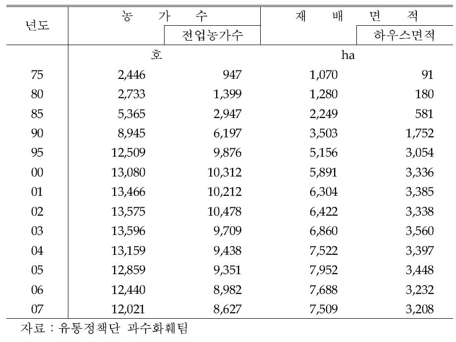 우리나라의 화훼 생산현황