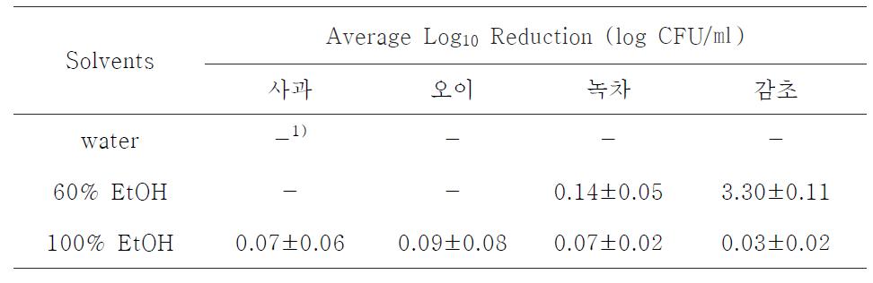 Comparison of 30 second Time Kill results for Staphylococcus aureus ATCC 6538