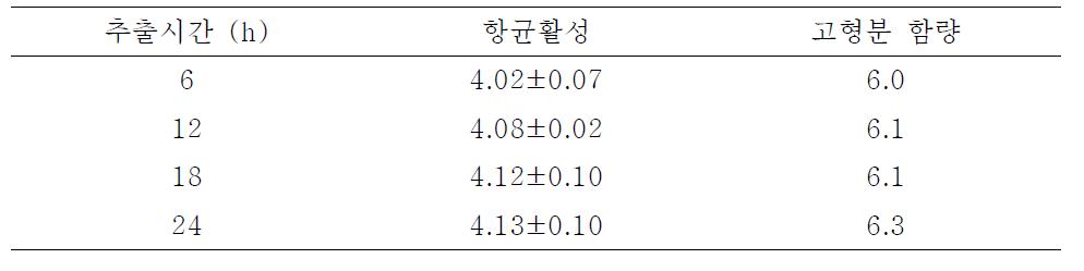 추출시간에 따른 항균 활성