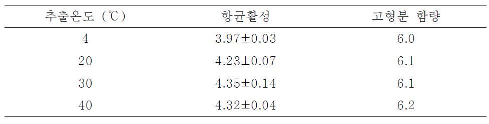 추출온도에 따른 항균 활성