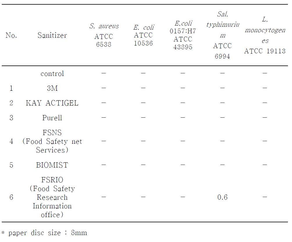 시중에서 구입하거나 학회에서 확보한 hand sanitizer의 항균효과(paper disk method)