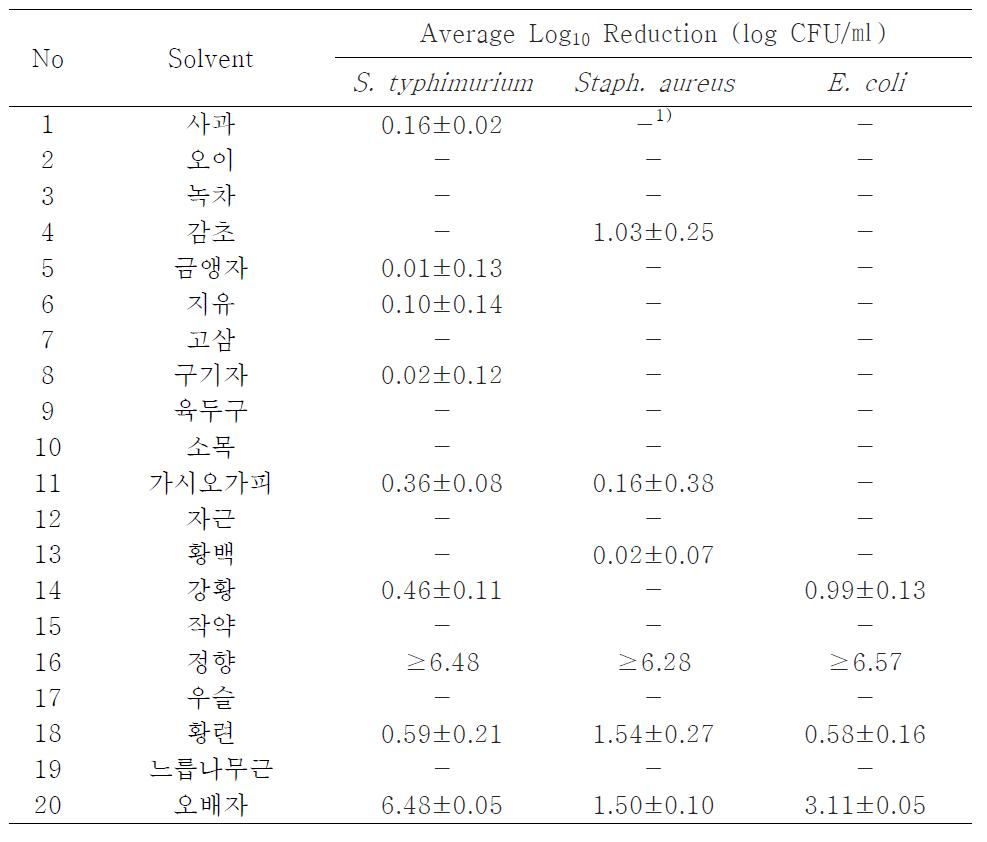 Comparison of 30 second Time Kill results for 60% ethanol extracts from several microorganisms