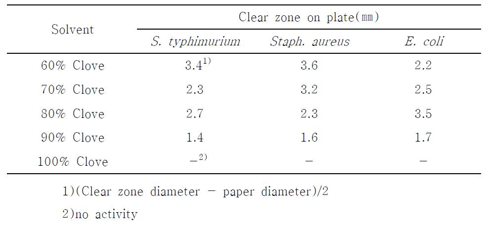 Growth inhibition from extracts of clove prepared with various ethanol concentration