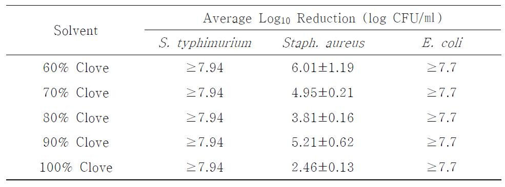 Comparison of 30 second Time Kill results from extracts of clove prepared with various ethanol concentration