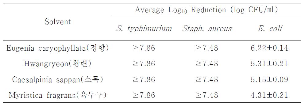 Comparison of 30 second Time Kill results for Hand sanitizer from several microorganisms