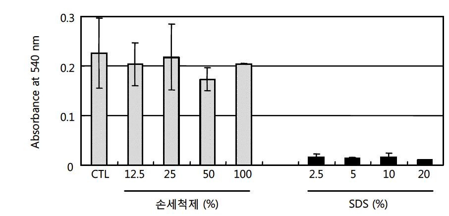 손세척제의 MTT assay