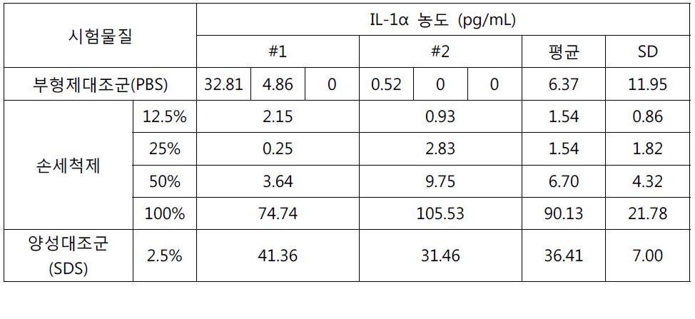 IL-1α assay