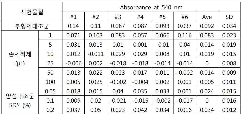 Neutral Red Uptake Assay