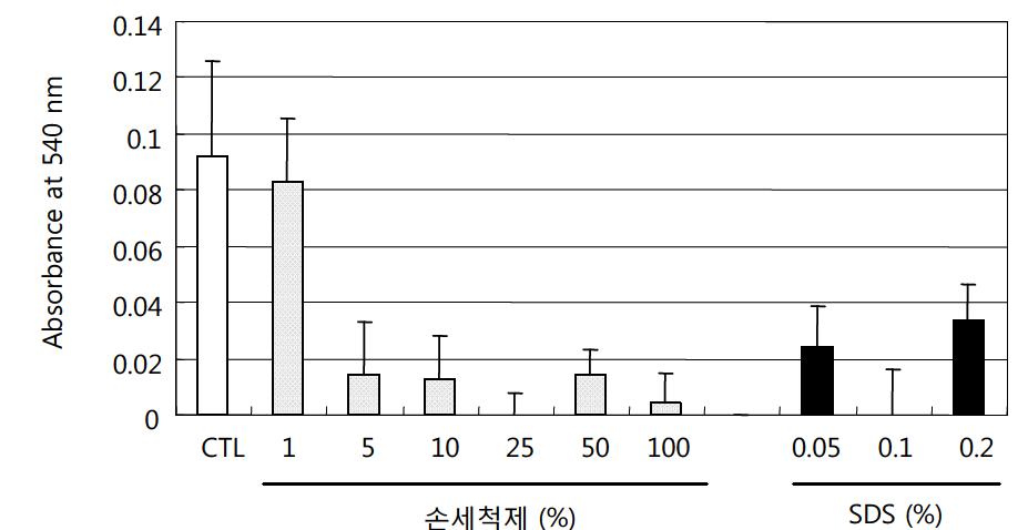 Neutral Red Uptake Assay